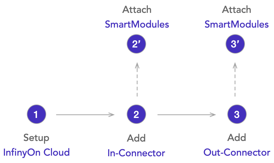 execution flow of InfinyOn pipeline